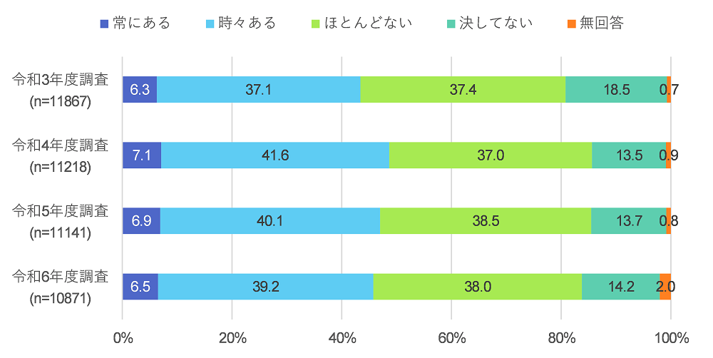 図-1 孤独を感じる人の割合