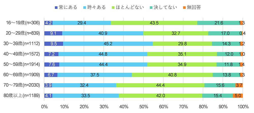 図-2 孤独を感じる人の割合