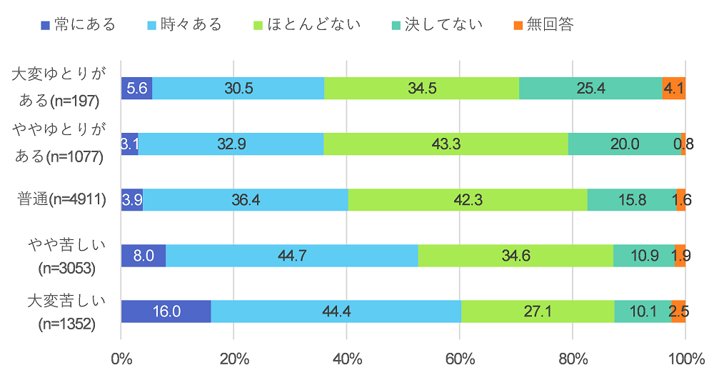 図-3 経済的な暮らし向き別の孤独感