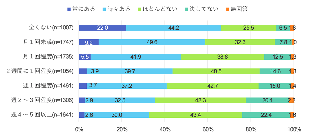 図-4 直接のコミュニケーションの頻度と孤独感