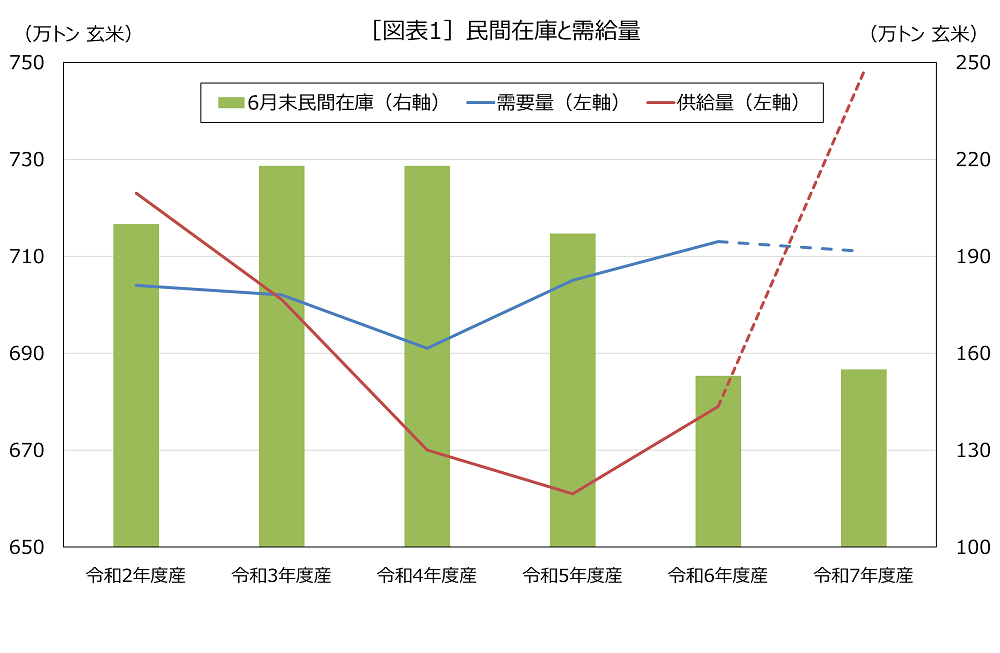 ［図表1］民間在庫と需給量