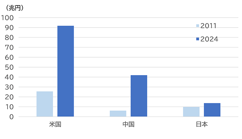 （図表1）日本・米国・中国のコンテンツ市場規模