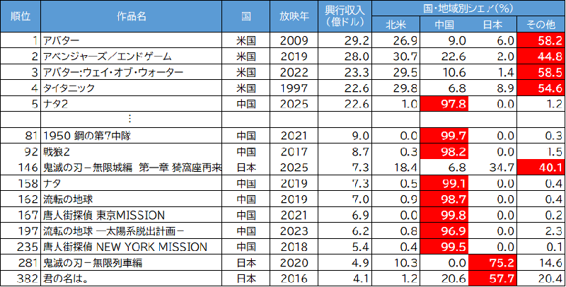 （図表2）日米中の代表的な映画の興行収入ランキング