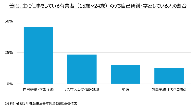 普段主に仕事をしている有業者（15歳~24歳）のうち自己研鑽・学習している人の割合