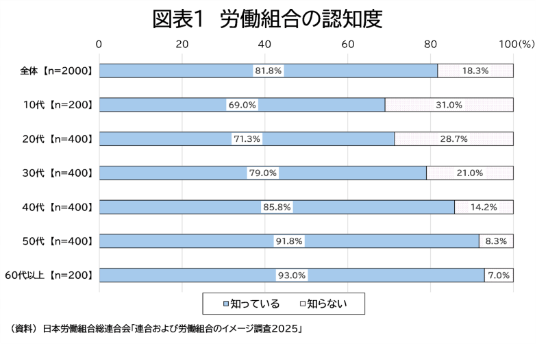 連合および労働組合のイメージ調査2025