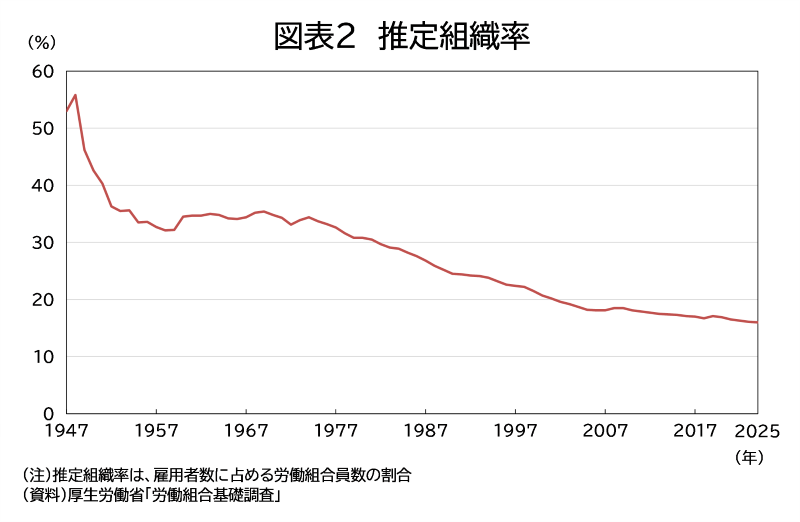 労働組合基礎調査（2025年）