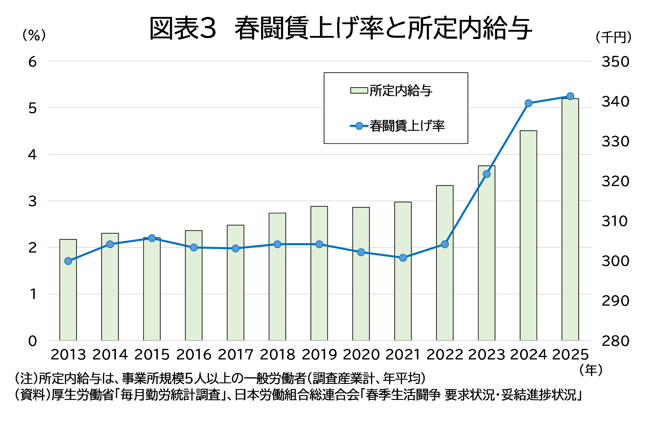 毎月勤労統計調査