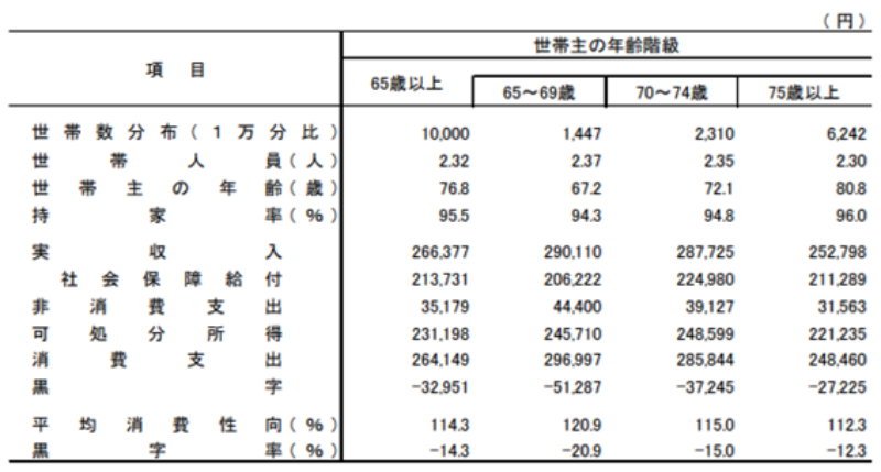 家計調査報告（家計収支編）2025年（令和7年）平均結果の概要