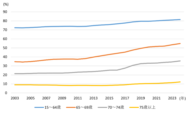 労働力調査