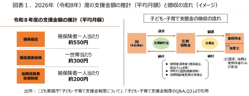 2026年（令和8年）度の支援金額の推計（平均月額）と徴収の流れ（イメージ）