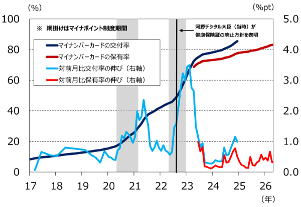 マイナンバーカードの交付・保有率と伸び 総務省「マイナンバーカード交付状況について」よりニッセイ基礎研究所作成