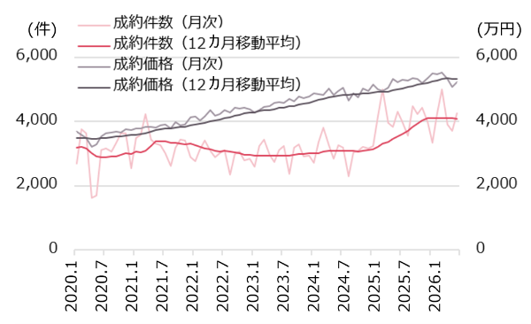 中古マンション成約価格、成約件数（首都圏（1都3県））東日本不動産流通機構の公表データからニッセイ基礎研究所作成
