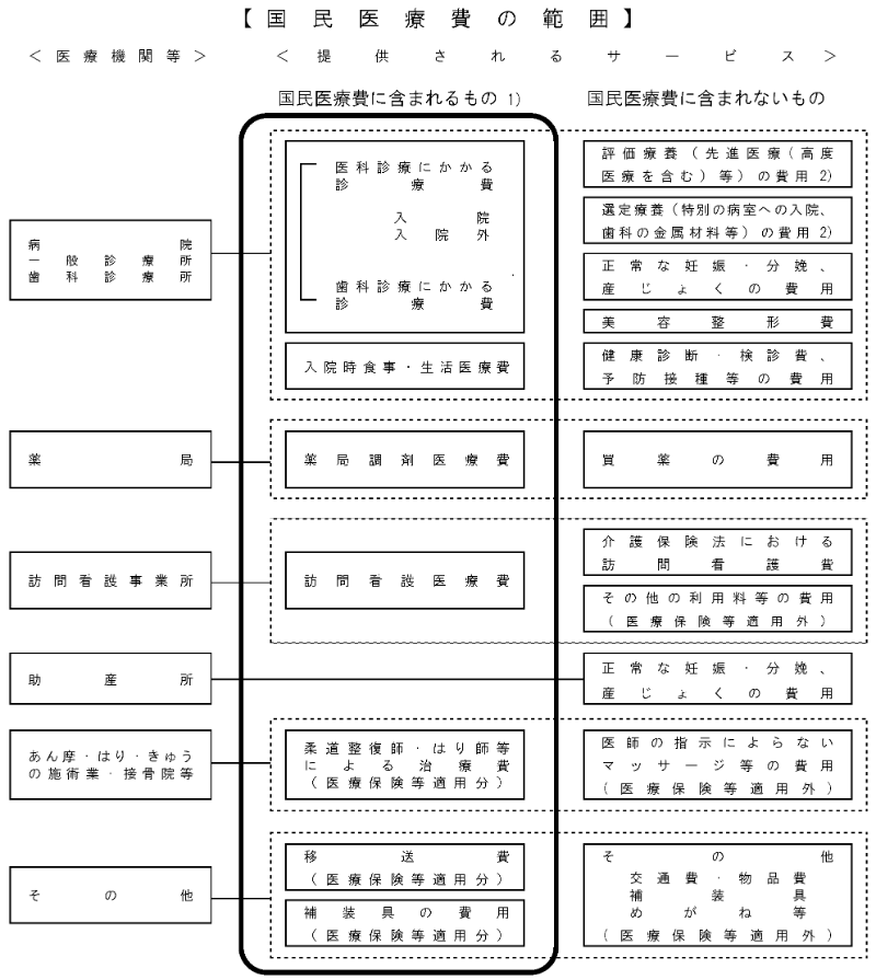 国民医療費の範囲　厚生労働省「令和５（2023）年度 国民医療費の概況」より転載