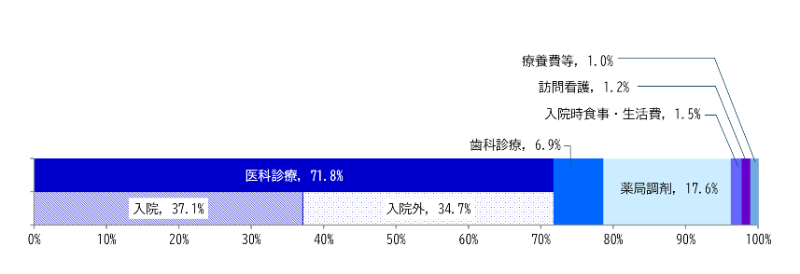 国民医療費の診療種類別内訳（2023年度）厚生労働省「令和５（2023）年度 国民医療費の概況」より筆者作成