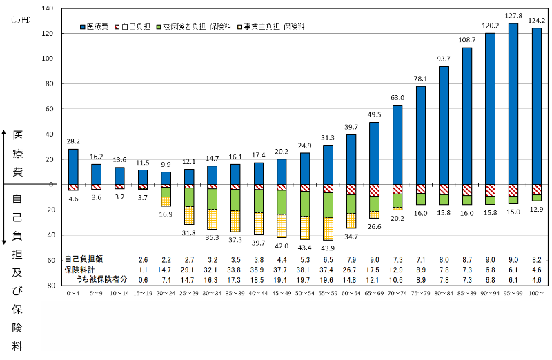 年齢による医療費と負担額の違い（2023年度）厚生労働省「医療費の見える化について」（2026年６月22日）より転載