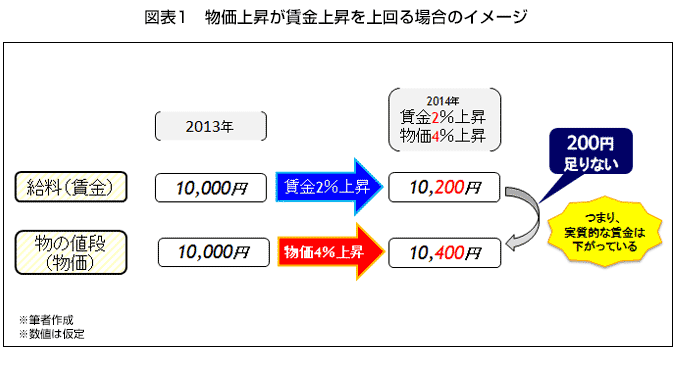 図表1　　物価上昇が賃金上昇を上回る場合のイメージ