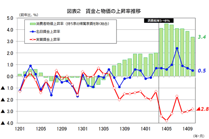 図表２　　賃金と物価の上昇率推移