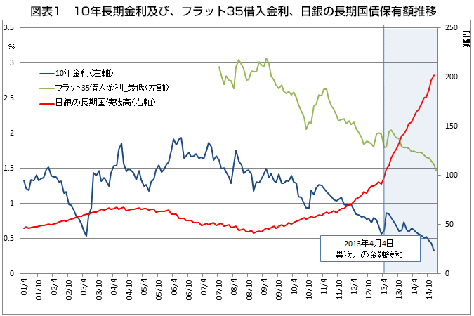 図表1 10年長期金利及び、フラット35借入金利、日銀の長期国債保有額推移