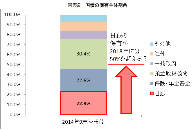 図表2 国債の保有主体割合