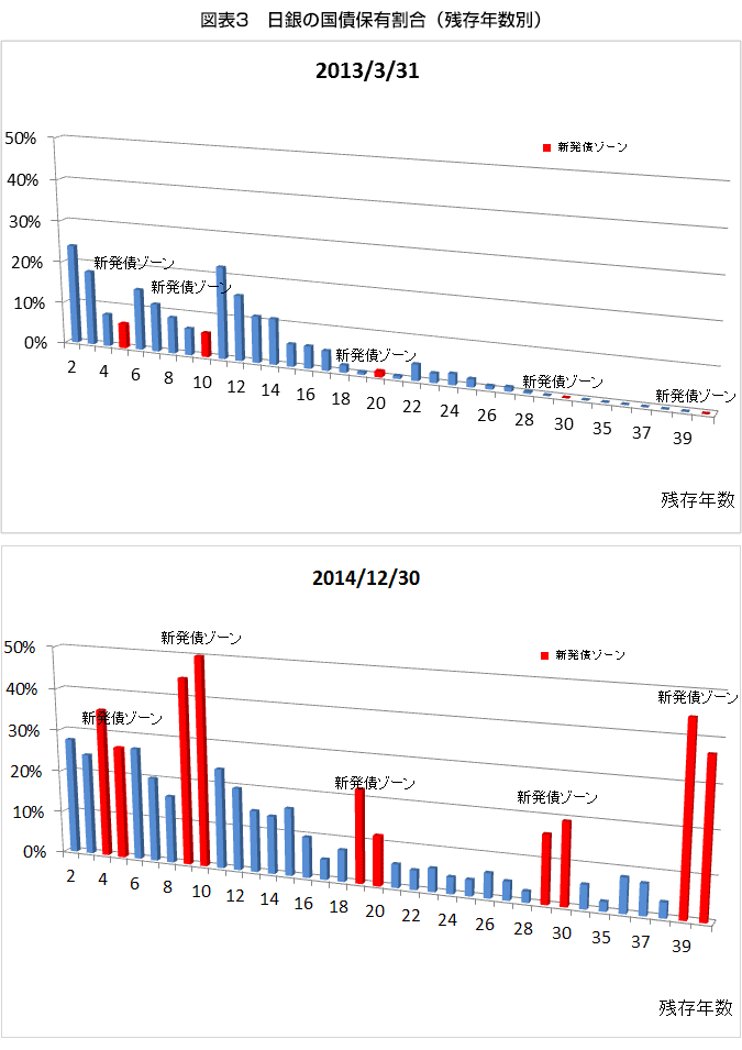 図表3 日銀の国債保有割合（残存年数別）