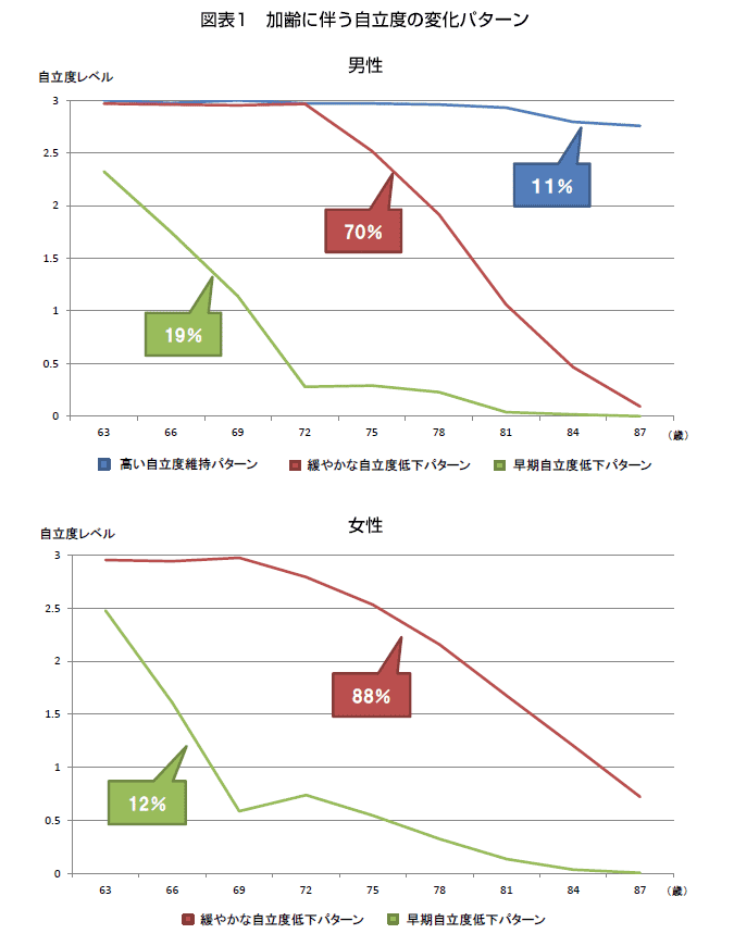 図表1 加齢に伴う自立度の変化パターン