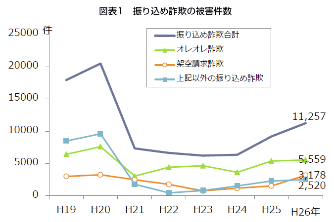 図表1　振り込め詐欺の被害件数