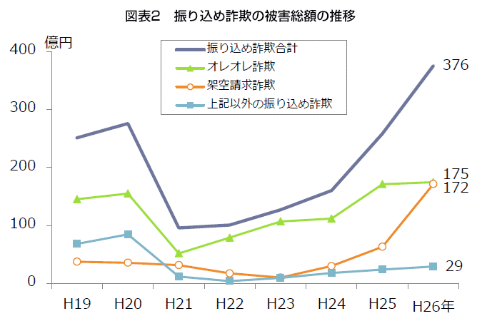 図表2　振り込め詐欺の被害総額の推移