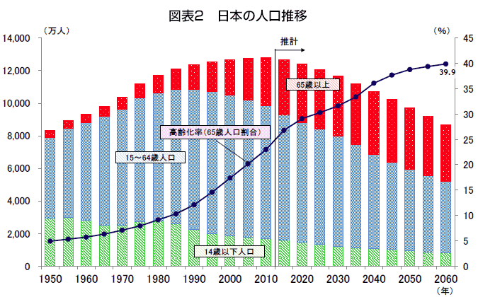 図表2　日本の人口推移