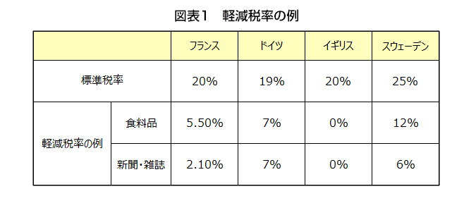 図表1　軽減税率の例