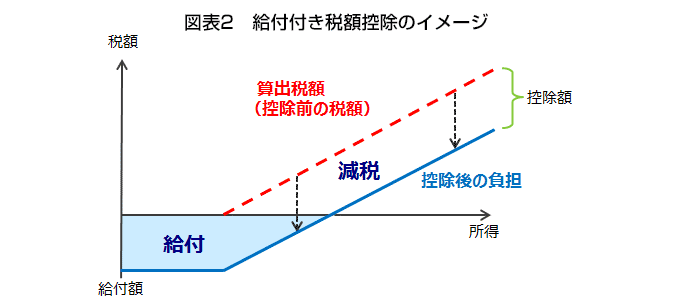 図表2　給付付き税額控除のイメージ