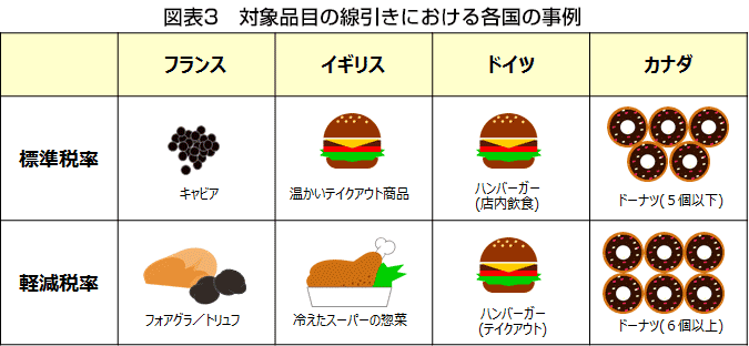 図表3　対象品目の線引きにおける各国の事例