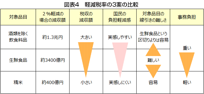 図表4　軽減税率の3案の比較
