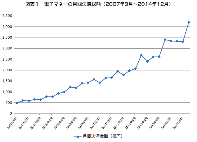 図表1　電子マネーの月間決済総額（2007年9月〜2014年12月）