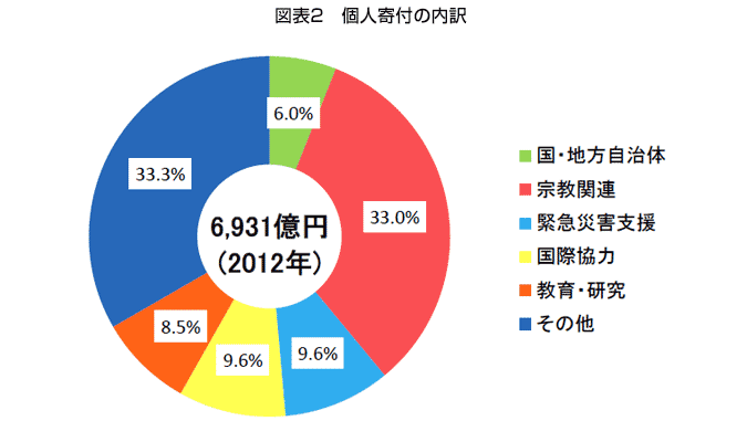 図表２　個人寄付の内訳