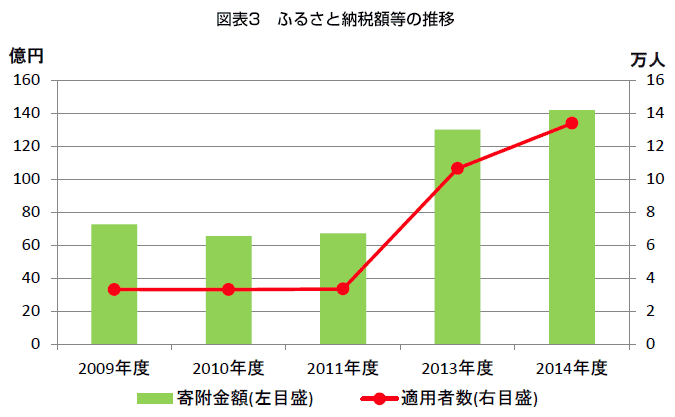 図表3　ふるさと納税額等の推移
