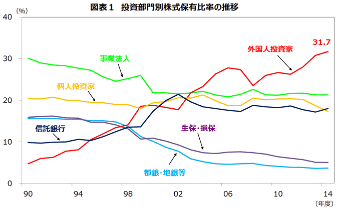 図表1　投資部門別株式保有比率の推移