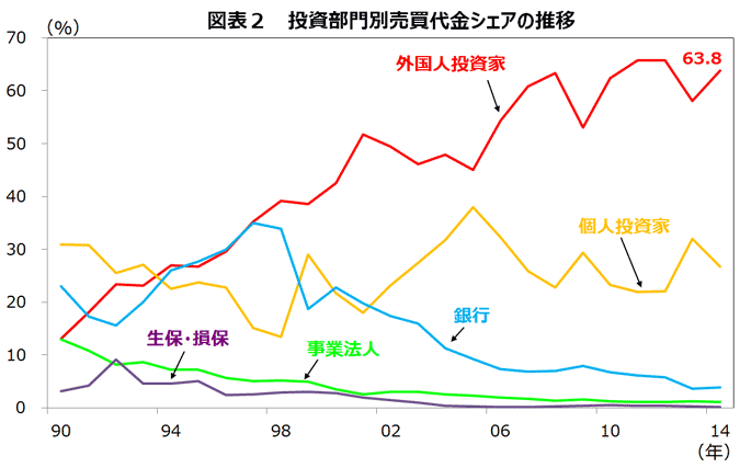 図表２　投資部門別売買代金シェアの推移