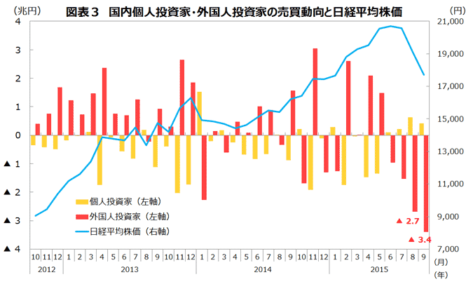 図表３　国内個人投資家・外国人投資家の売買動向と日経平均株価