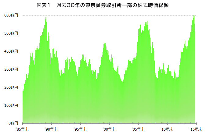 図表1　過去30年の東京証券取引所一部の株式時価総額