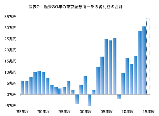 図表2　過去30年の東京証券所一部の純利益の合計