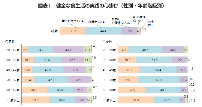 図表1　健全な食生活の実践の心掛け（性別・年齢階級別）