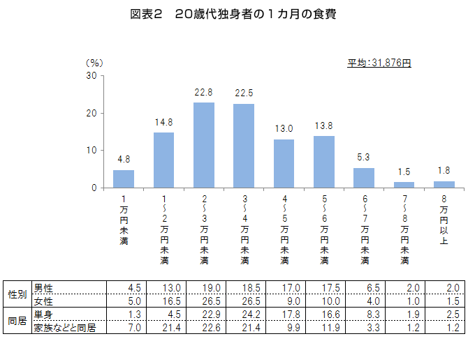 図表2　20歳代独身者の１カ月の食費