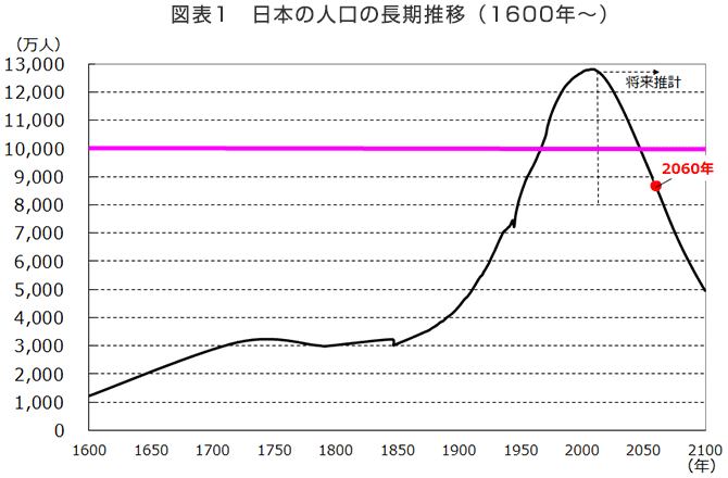図表1　日本の人口の長期推移（1600年〜）