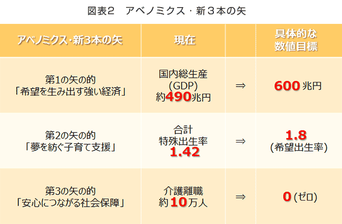 図表2　アベノミクス・新3本の矢