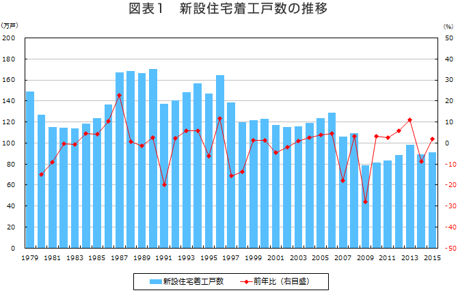 図表1　新設住宅着工戸数の推移