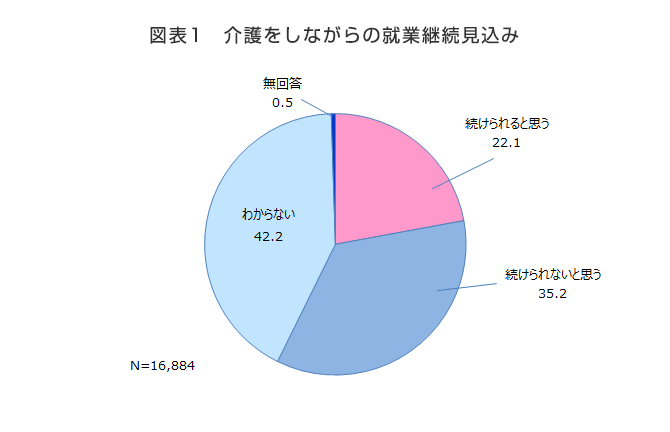 図表1　介護をしながらの就業継続見込み