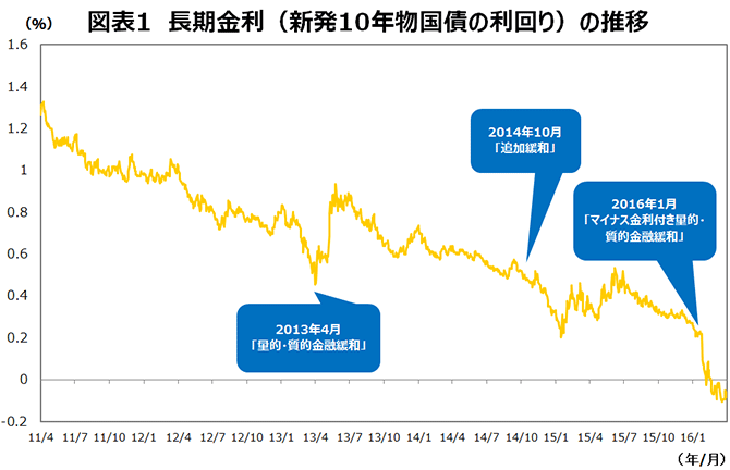 図表1　長期金利（新発10年物国債の利回り）の推移