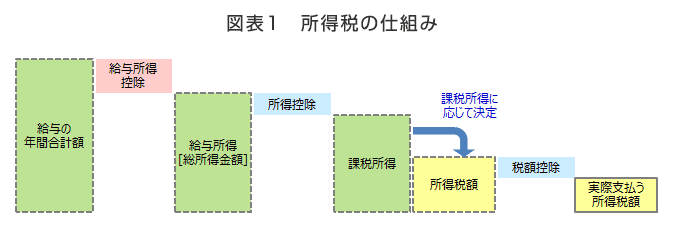 図表1　所得税の仕組み
