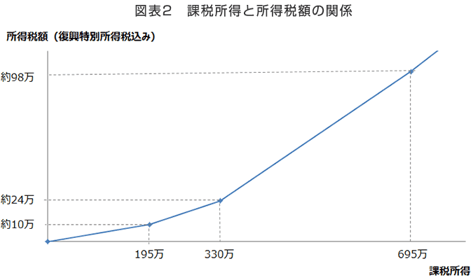 図表2　課税所得と所得税額の関係