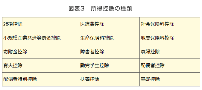 図表3　所得控除の種類